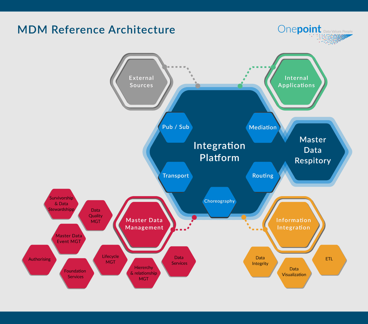 mdm-reference-architecture-onepoint-do-data-better-innovate-with